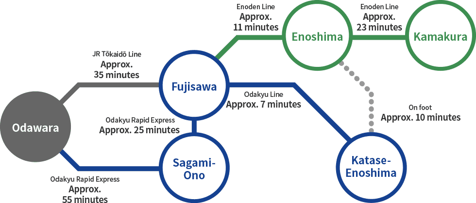 from Odawara